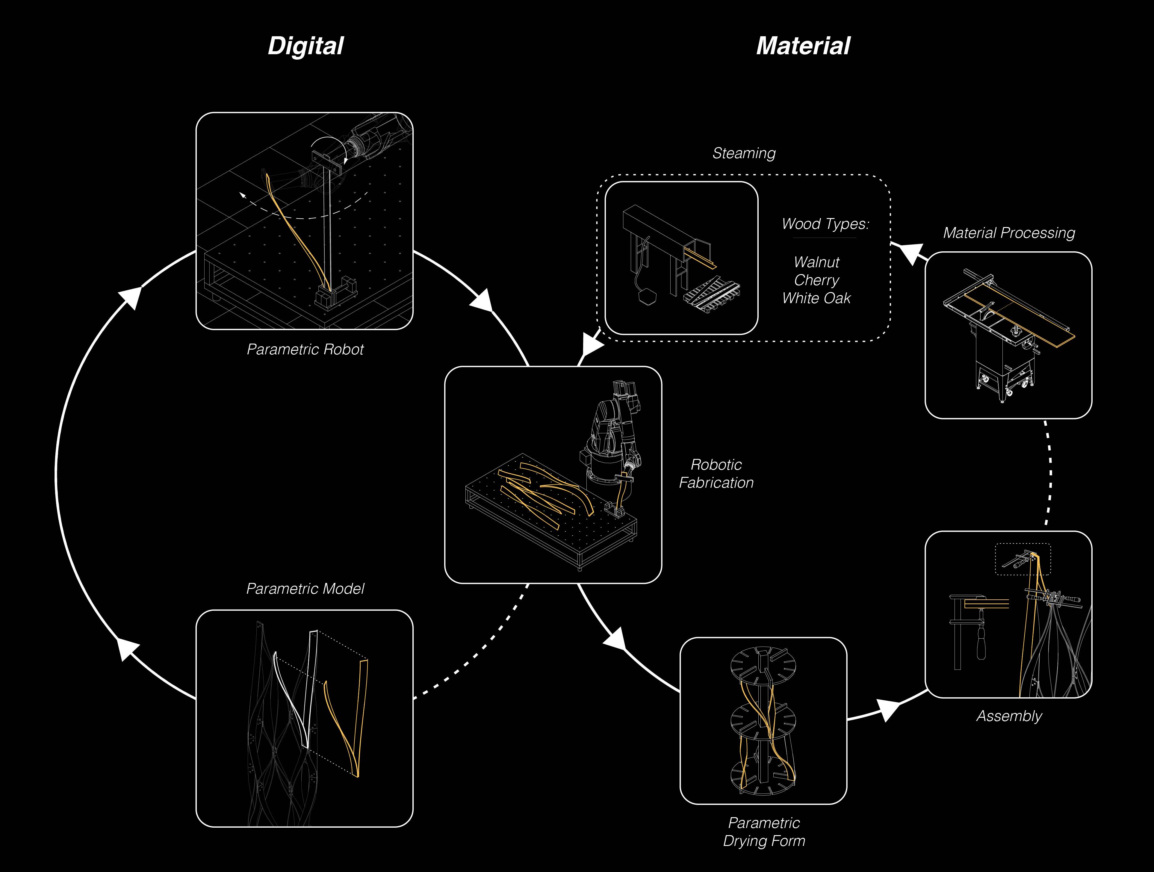 SteamBot digital-material fabrication workflow diagram